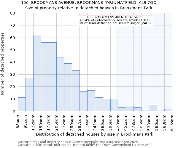 106, BROOKMANS AVENUE, BROOKMANS PARK, HATFIELD, AL9 7QQ: Size of property relative to detached houses in Brookmans Park