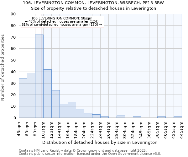 106, LEVERINGTON COMMON, LEVERINGTON, WISBECH, PE13 5BW: Size of property relative to detached houses in Leverington