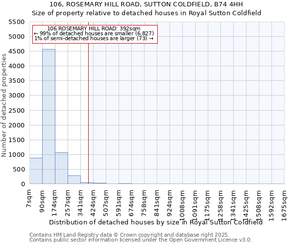 106, ROSEMARY HILL ROAD, SUTTON COLDFIELD, B74 4HH: Size of property relative to detached houses in Royal Sutton Coldfield