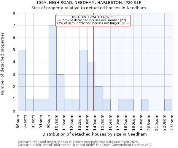 106A, HIGH ROAD, NEEDHAM, HARLESTON, IP20 9LF: Size of property relative to detached houses in Needham