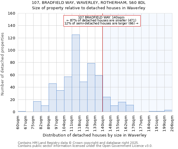 107, BRADFIELD WAY, WAVERLEY, ROTHERHAM, S60 8DL: Size of property relative to detached houses in Waverley