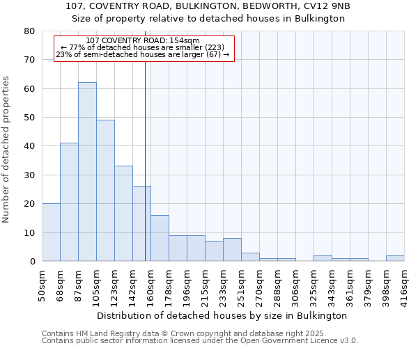 107, COVENTRY ROAD, BULKINGTON, BEDWORTH, CV12 9NB: Size of property relative to detached houses in Bulkington