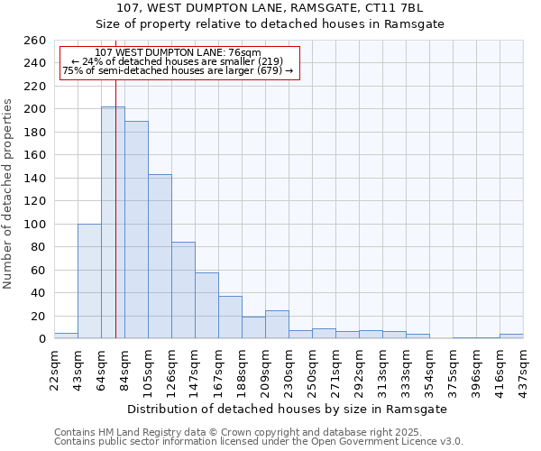 107, WEST DUMPTON LANE, RAMSGATE, CT11 7BL: Size of property relative to detached houses in Ramsgate