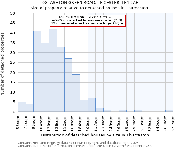 108, ASHTON GREEN ROAD, LEICESTER, LE4 2AE: Size of property relative to detached houses in Thurcaston