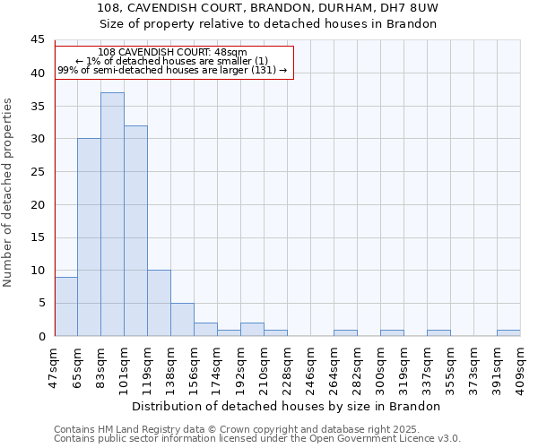 108, CAVENDISH COURT, BRANDON, DURHAM, DH7 8UW: Size of property relative to detached houses in Brandon