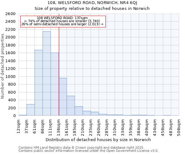 108, WELSFORD ROAD, NORWICH, NR4 6QJ: Size of property relative to detached houses in Norwich