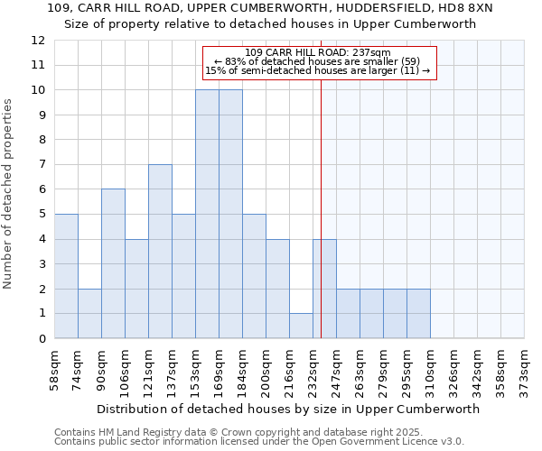 109, CARR HILL ROAD, UPPER CUMBERWORTH, HUDDERSFIELD, HD8 8XN: Size of property relative to detached houses in Upper Cumberworth