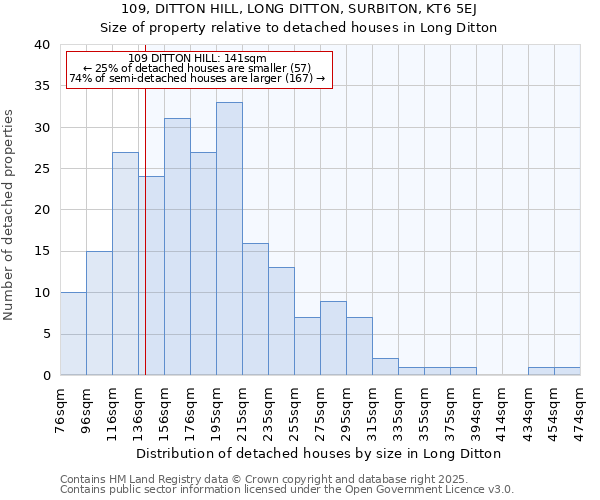 109, DITTON HILL, LONG DITTON, SURBITON, KT6 5EJ: Size of property relative to detached houses in Long Ditton