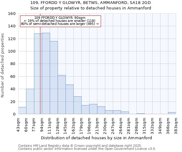 109, FFORDD Y GLOWYR, BETWS, AMMANFORD, SA18 2GD: Size of property relative to detached houses in Ammanford