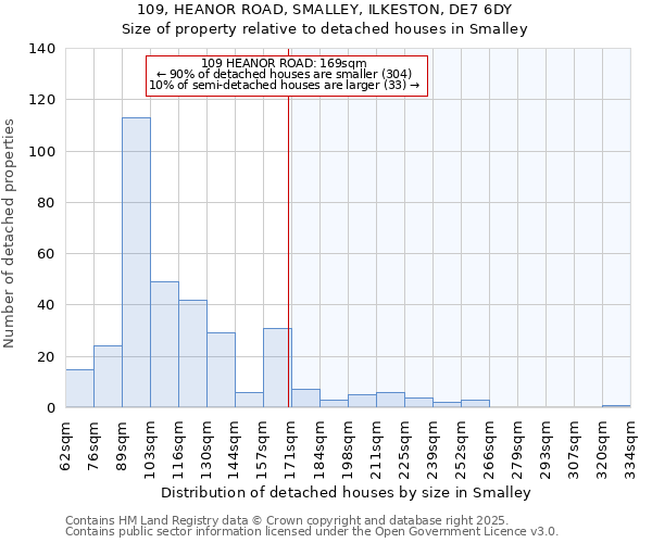 109, HEANOR ROAD, SMALLEY, ILKESTON, DE7 6DY: Size of property relative to detached houses in Smalley