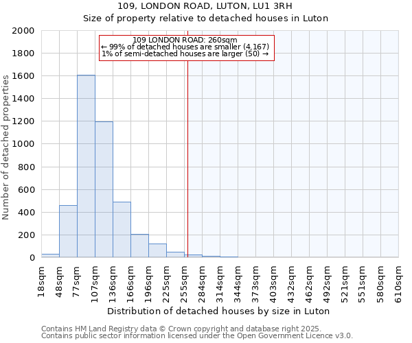 109, LONDON ROAD, LUTON, LU1 3RH: Size of property relative to detached houses in Luton