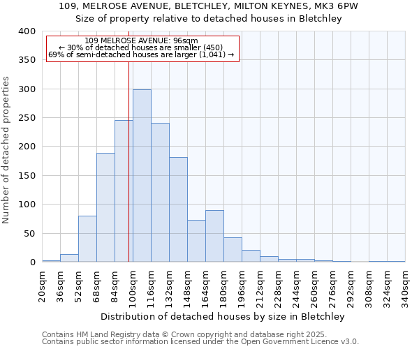 109, MELROSE AVENUE, BLETCHLEY, MILTON KEYNES, MK3 6PW: Size of property relative to detached houses in Bletchley