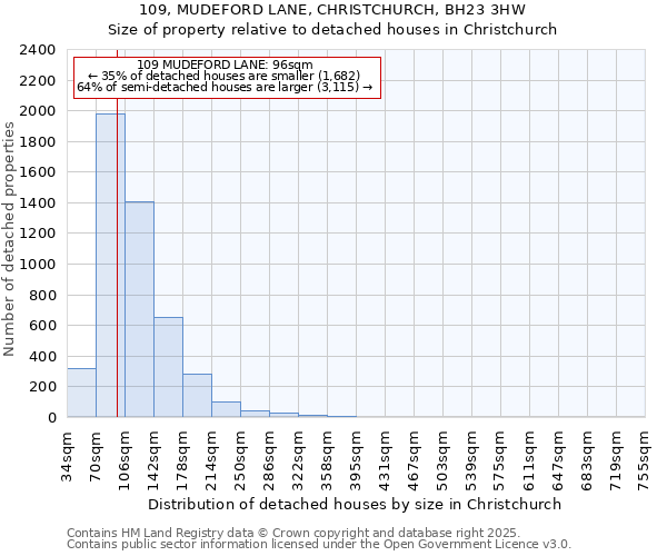 109, MUDEFORD LANE, CHRISTCHURCH, BH23 3HW: Size of property relative to detached houses in Christchurch