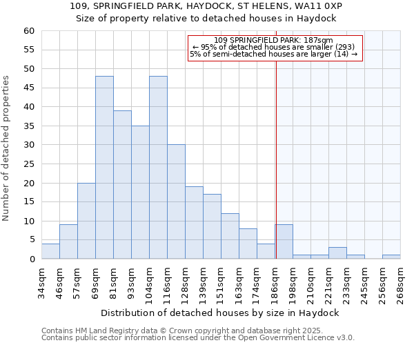 109, SPRINGFIELD PARK, HAYDOCK, ST HELENS, WA11 0XP: Size of property relative to detached houses in Haydock