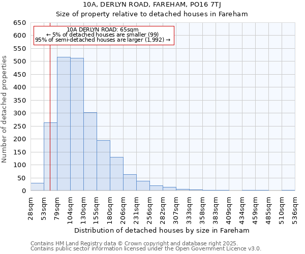 10A, DERLYN ROAD, FAREHAM, PO16 7TJ: Size of property relative to detached houses in Fareham