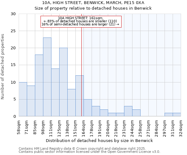 10A, HIGH STREET, BENWICK, MARCH, PE15 0XA: Size of property relative to detached houses in Benwick