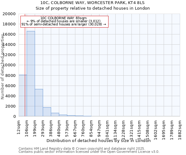 10C, COLBORNE WAY, WORCESTER PARK, KT4 8LS: Size of property relative to detached houses in London