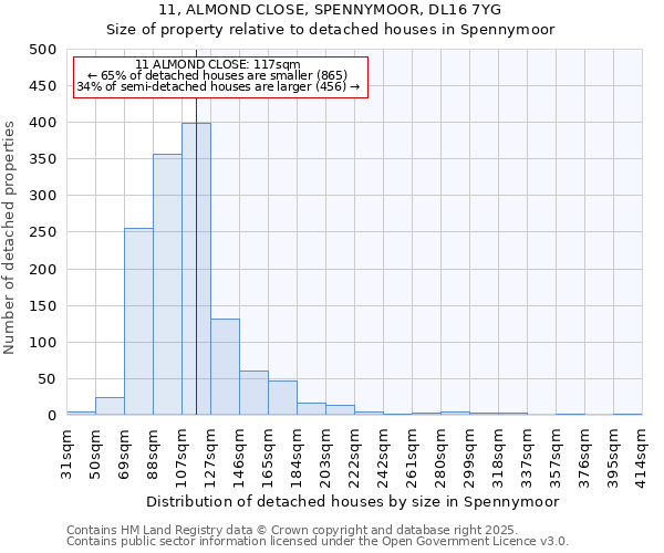 11, ALMOND CLOSE, SPENNYMOOR, DL16 7YG: Size of property relative to detached houses in Spennymoor