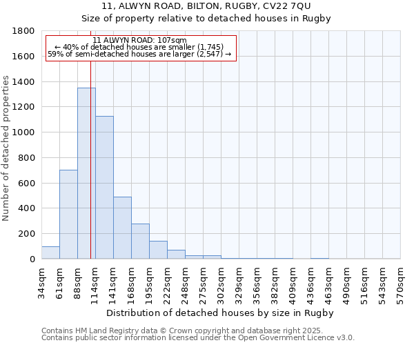 11, ALWYN ROAD, BILTON, RUGBY, CV22 7QU: Size of property relative to detached houses in Rugby