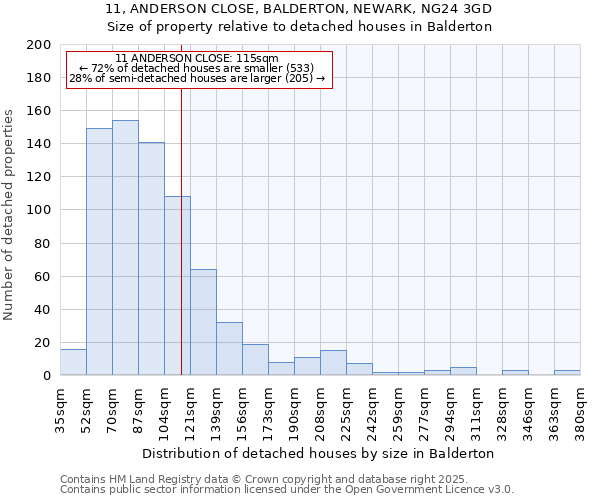 11, ANDERSON CLOSE, BALDERTON, NEWARK, NG24 3GD: Size of property relative to detached houses in Balderton