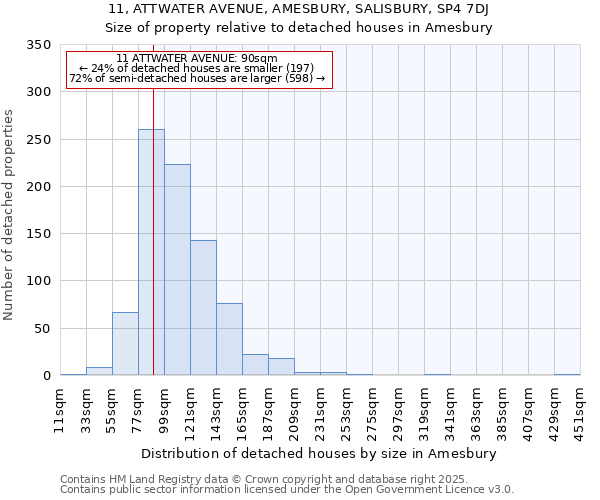 11, ATTWATER AVENUE, AMESBURY, SALISBURY, SP4 7DJ: Size of property relative to detached houses in Amesbury