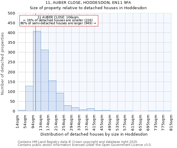 11, AUBER CLOSE, HODDESDON, EN11 9FA: Size of property relative to detached houses in Hoddesdon