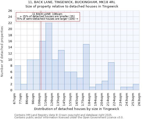 11, BACK LANE, TINGEWICK, BUCKINGHAM, MK18 4RL: Size of property relative to detached houses in Tingewick