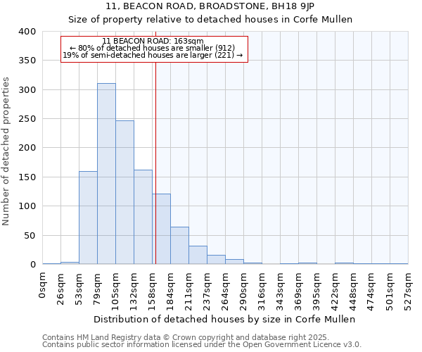 11, BEACON ROAD, BROADSTONE, BH18 9JP: Size of property relative to detached houses in Corfe Mullen