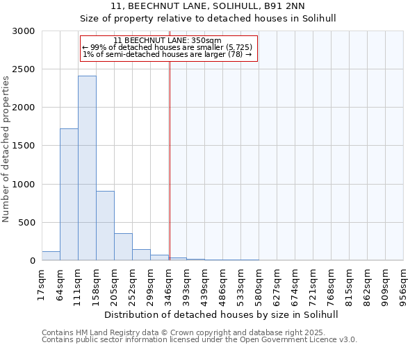 11, BEECHNUT LANE, SOLIHULL, B91 2NN: Size of property relative to detached houses in Solihull