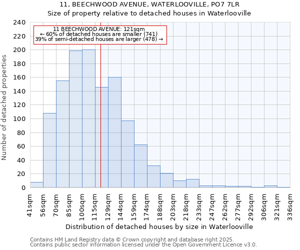 11, BEECHWOOD AVENUE, WATERLOOVILLE, PO7 7LR: Size of property relative to detached houses in Waterlooville