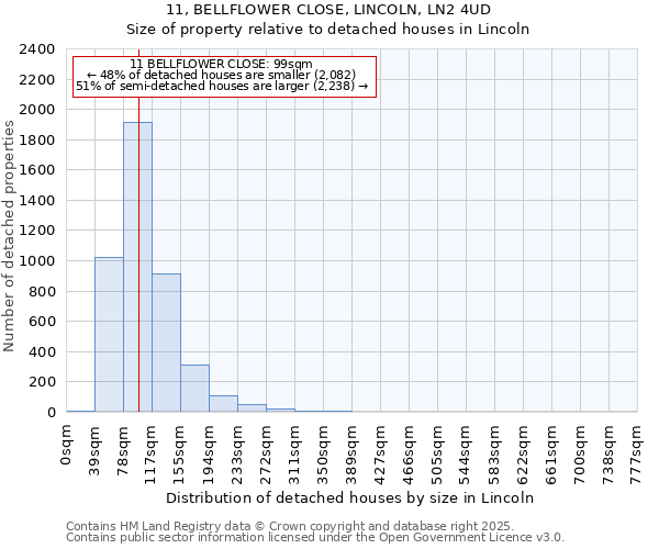 11, BELLFLOWER CLOSE, LINCOLN, LN2 4UD: Size of property relative to detached houses in Lincoln