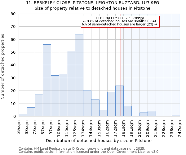 11, BERKELEY CLOSE, PITSTONE, LEIGHTON BUZZARD, LU7 9FG: Size of property relative to detached houses in Pitstone