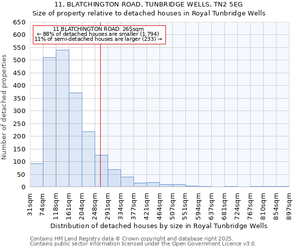 11, BLATCHINGTON ROAD, TUNBRIDGE WELLS, TN2 5EG: Size of property relative to detached houses in Royal Tunbridge Wells