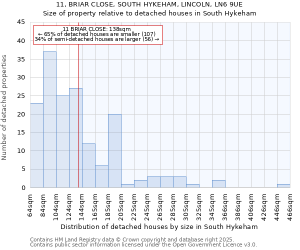 11, BRIAR CLOSE, SOUTH HYKEHAM, LINCOLN, LN6 9UE: Size of property relative to detached houses in South Hykeham