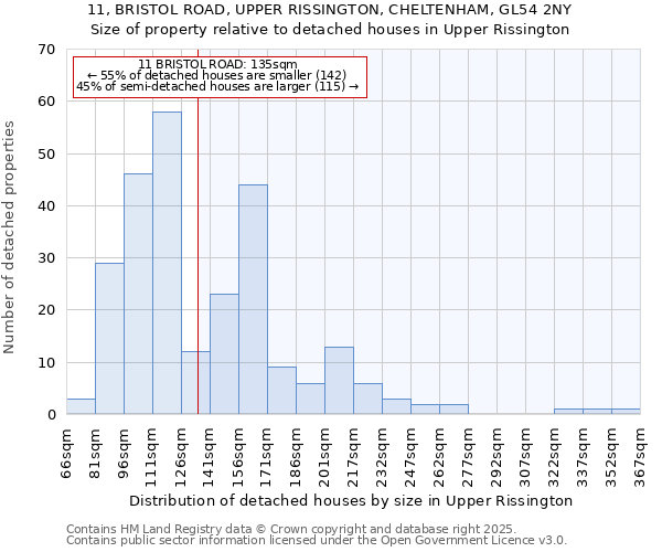 11, BRISTOL ROAD, UPPER RISSINGTON, CHELTENHAM, GL54 2NY: Size of property relative to detached houses in Upper Rissington