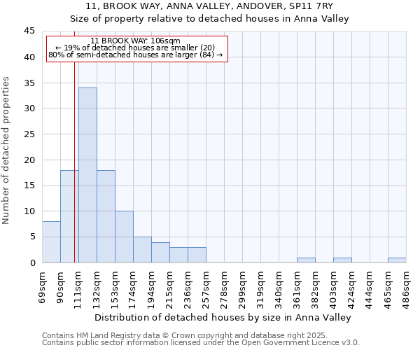 11, BROOK WAY, ANNA VALLEY, ANDOVER, SP11 7RY: Size of property relative to detached houses in Anna Valley