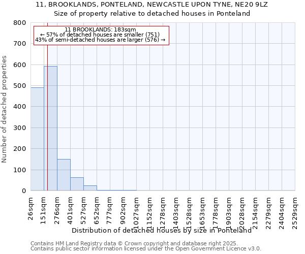 11, BROOKLANDS, PONTELAND, NEWCASTLE UPON TYNE, NE20 9LZ: Size of property relative to detached houses in Ponteland