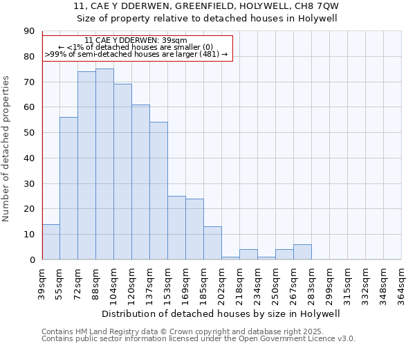 11, CAE Y DDERWEN, GREENFIELD, HOLYWELL, CH8 7QW: Size of property relative to detached houses in Holywell