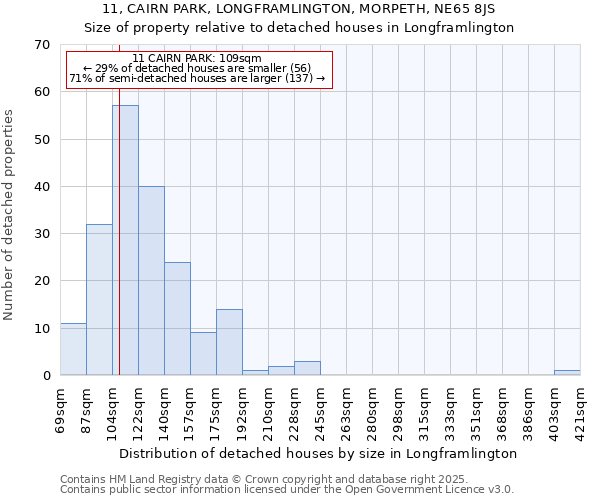 11, CAIRN PARK, LONGFRAMLINGTON, MORPETH, NE65 8JS: Size of property relative to detached houses in Longframlington