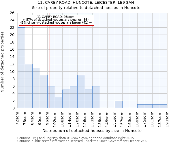 11, CAREY ROAD, HUNCOTE, LEICESTER, LE9 3AH: Size of property relative to detached houses in Huncote