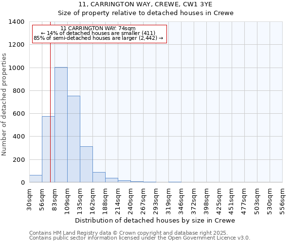 11, CARRINGTON WAY, CREWE, CW1 3YE: Size of property relative to detached houses in Crewe