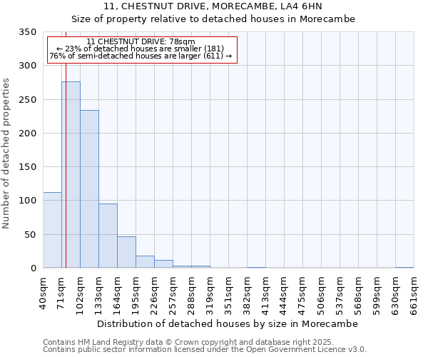 11, CHESTNUT DRIVE, MORECAMBE, LA4 6HN: Size of property relative to detached houses in Morecambe