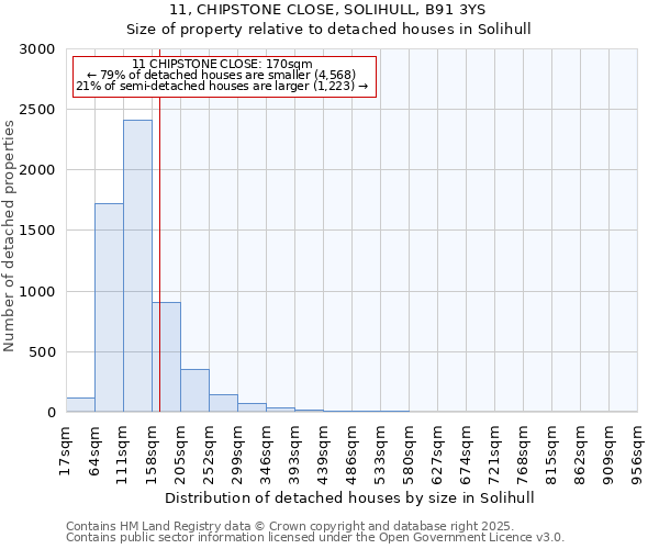 11, CHIPSTONE CLOSE, SOLIHULL, B91 3YS: Size of property relative to detached houses in Solihull