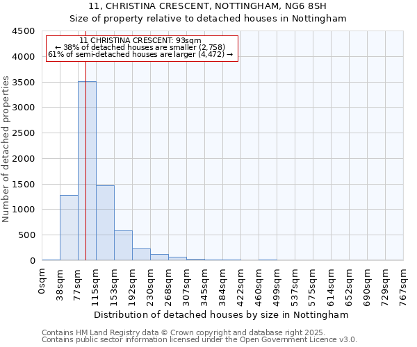 11, CHRISTINA CRESCENT, NOTTINGHAM, NG6 8SH: Size of property relative to detached houses in Nottingham