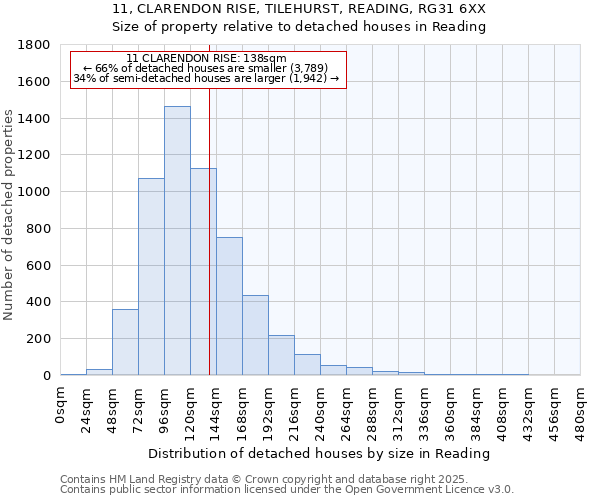 11, CLARENDON RISE, TILEHURST, READING, RG31 6XX: Size of property relative to detached houses in Reading