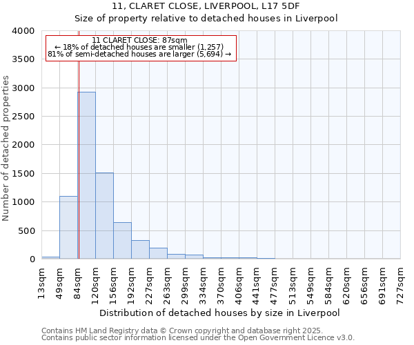 11, CLARET CLOSE, LIVERPOOL, L17 5DF: Size of property relative to detached houses in Liverpool