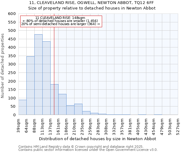 11, CLEAVELAND RISE, OGWELL, NEWTON ABBOT, TQ12 6FF: Size of property relative to detached houses in Newton Abbot