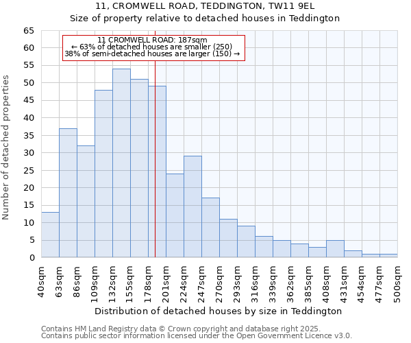 11, CROMWELL ROAD, TEDDINGTON, TW11 9EL: Size of property relative to detached houses in Teddington