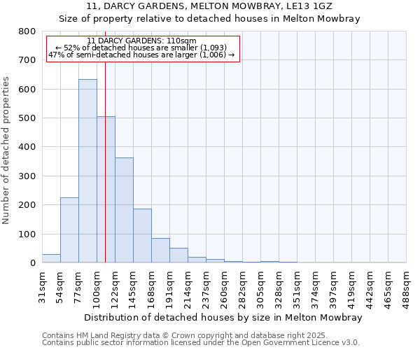 11, DARCY GARDENS, MELTON MOWBRAY, LE13 1GZ: Size of property relative to detached houses in Melton Mowbray