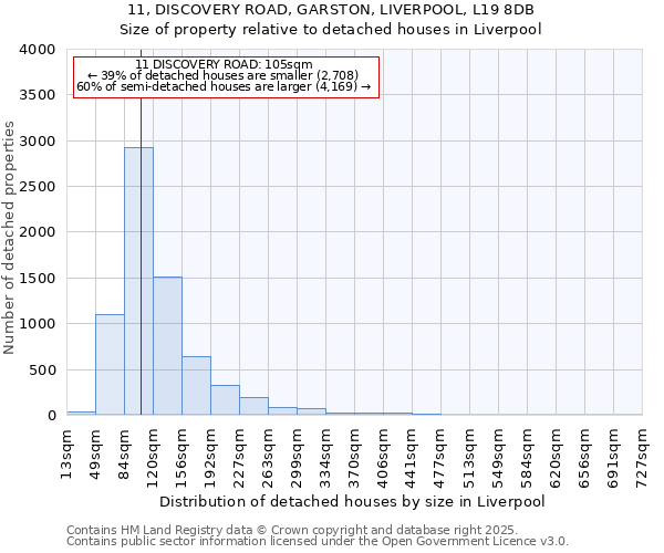 11, DISCOVERY ROAD, GARSTON, LIVERPOOL, L19 8DB: Size of property relative to detached houses in Liverpool